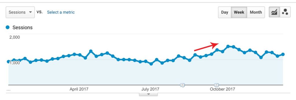 Organic Traffic via Google Analytics