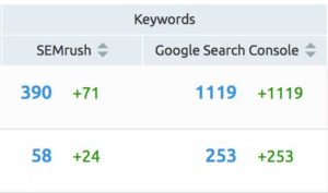 Keywords Ranked - Provided by SEMRush