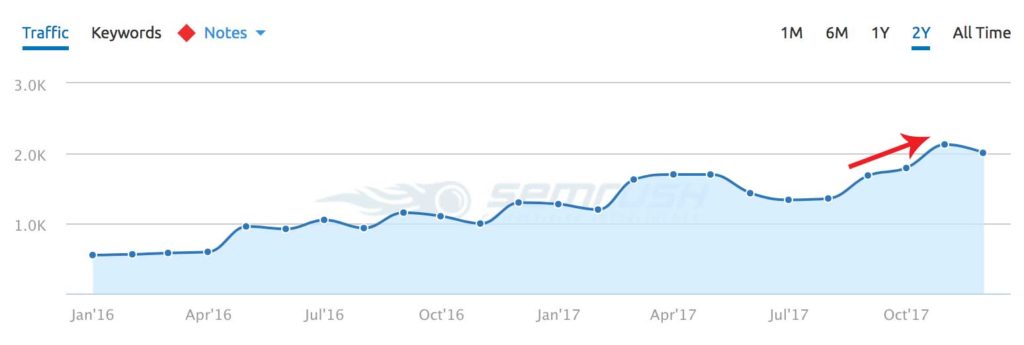 Search Visibility from SEMRush