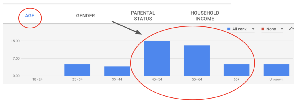 Conversion data based age